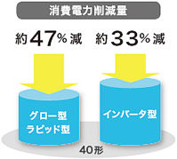 電気代と消費電力を大幅に削減