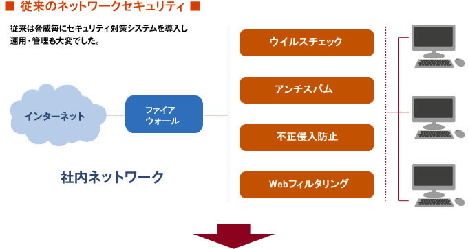従来のネットワークセキュリティは、脅威毎にセキュリティ対策システムを導入し、運用・管理も大変でした。