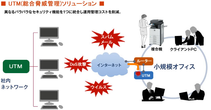 UTM(統合脅威管理)ソリューションは、異なるバラバラなセキュリティ機能を1つに統合し運用管理コストを削減。