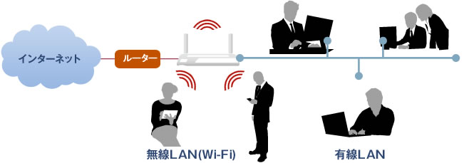 無線LAN環境の構築イメージ