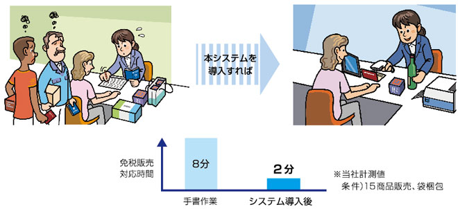 免税販売システムでスピードアップ
