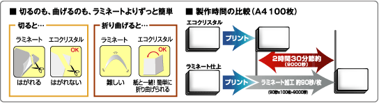 印刷後の加工も簡単